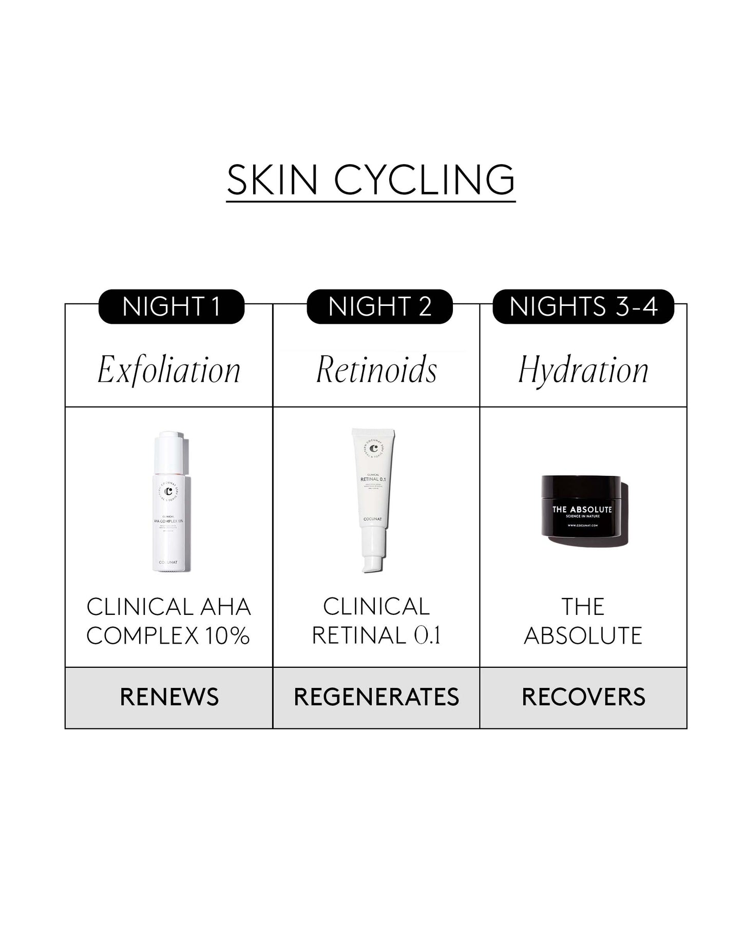 Skin cycling